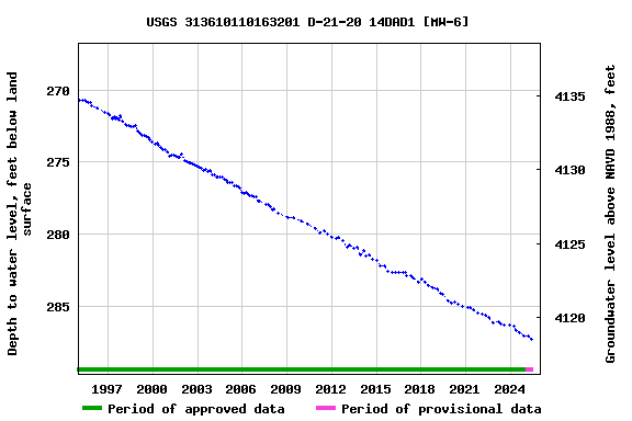 Graph of groundwater level data at USGS 313610110163201 D-21-20 14DAD1 [MW-6]