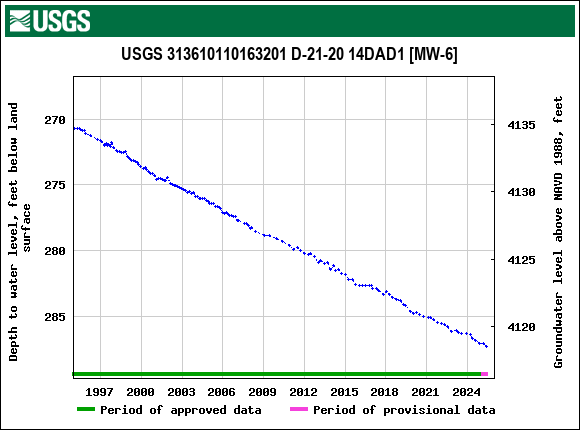 Graph of groundwater level data at USGS 313610110163201 D-21-20 14DAD1 [MW-6]