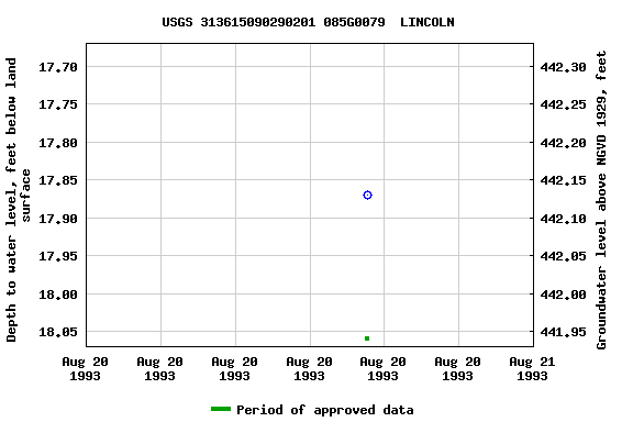 Graph of groundwater level data at USGS 313615090290201 085G0079  LINCOLN