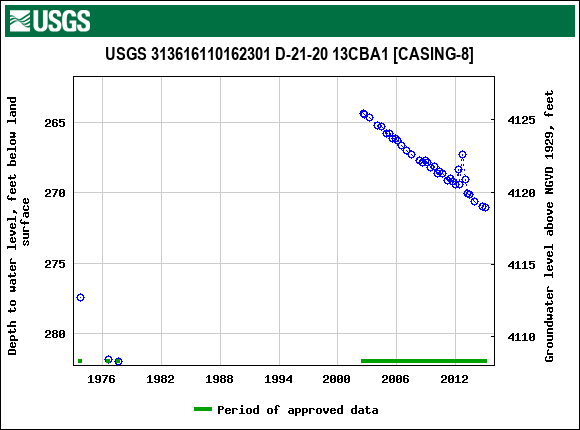 Graph of groundwater level data at USGS 313616110162301 D-21-20 13CBA1 [CASING-8]