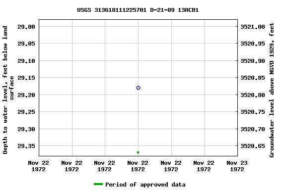 Graph of groundwater level data at USGS 313618111225701 D-21-09 13ACB1