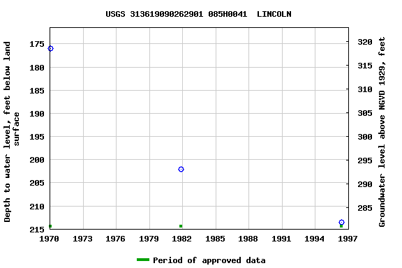 Graph of groundwater level data at USGS 313619090262901 085H0041  LINCOLN