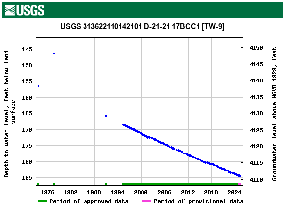 Graph of groundwater level data at USGS 313622110142101 D-21-21 17BCC1 [TW-9]