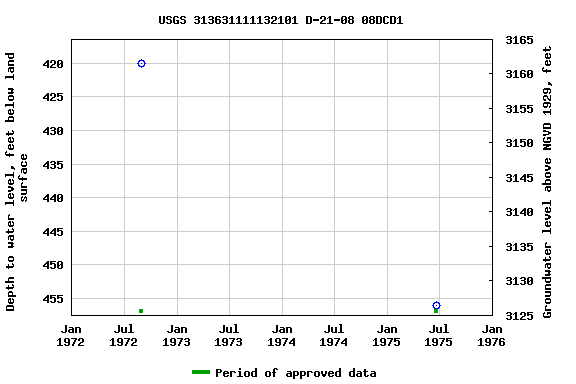 Graph of groundwater level data at USGS 313631111132101 D-21-08 08DCD1