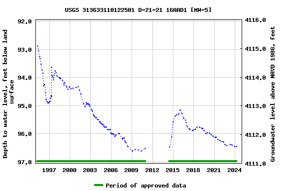 Graph of groundwater level data at USGS 313633110122501 D-21-21 16AAD1 [MW-5]