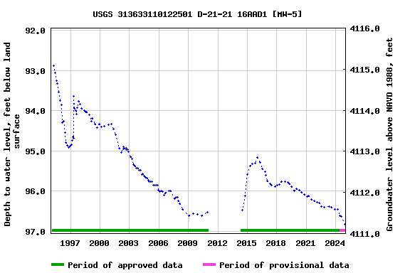 Graph of groundwater level data at USGS 313633110122501 D-21-21 16AAD1 [MW-5]