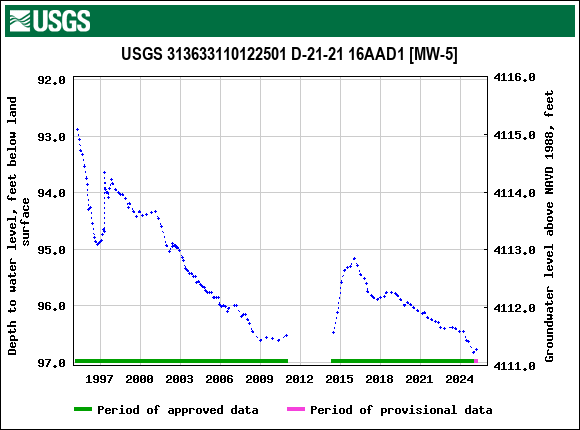 Graph of groundwater level data at USGS 313633110122501 D-21-21 16AAD1 [MW-5]