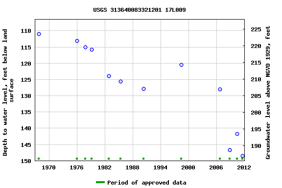 Graph of groundwater level data at USGS 313640083321201 17L009