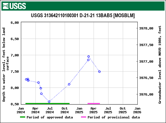 Graph of groundwater level data at USGS 313642110100301 D-21-21 13BAB5 [MOSBLM]