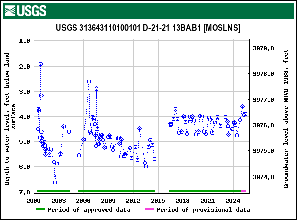 Graph of groundwater level data at USGS 313643110100101 D-21-21 13BAB1 [MOSLNS]