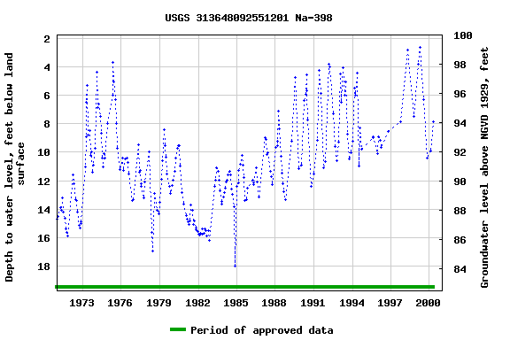 Graph of groundwater level data at USGS 313648092551201 Na-398