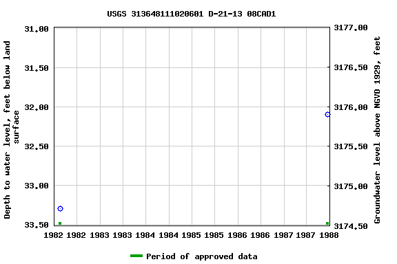 Graph of groundwater level data at USGS 313648111020601 D-21-13 08CAD1