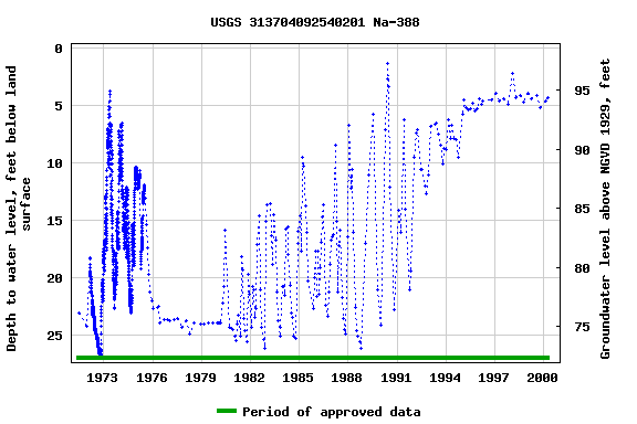 Graph of groundwater level data at USGS 313704092540201 Na-388