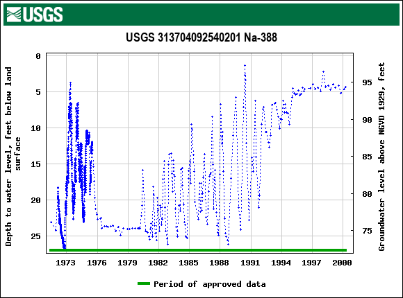 Graph of groundwater level data at USGS 313704092540201 Na-388