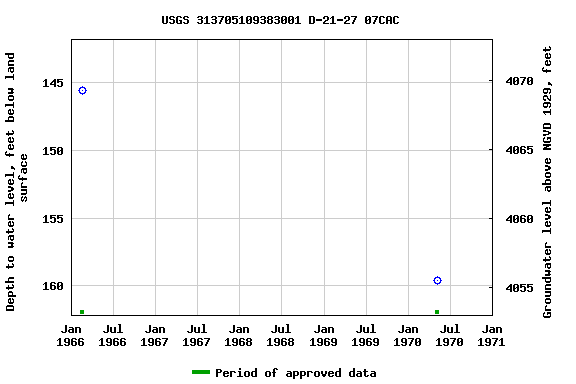 Graph of groundwater level data at USGS 313705109383001 D-21-27 07CAC