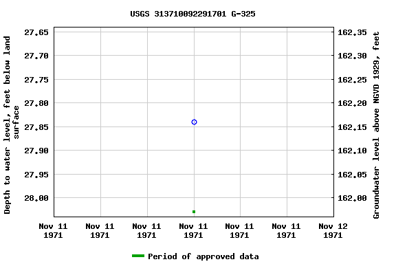 Graph of groundwater level data at USGS 313710092291701 G-325