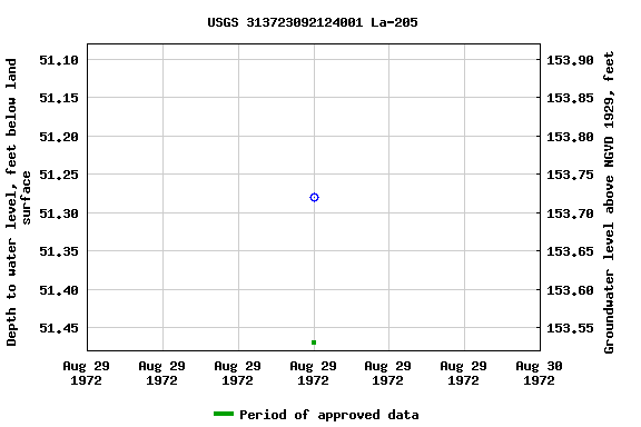 Graph of groundwater level data at USGS 313723092124001 La-205