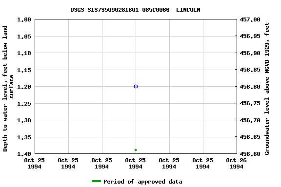 Graph of groundwater level data at USGS 313735090281801 085C0066  LINCOLN