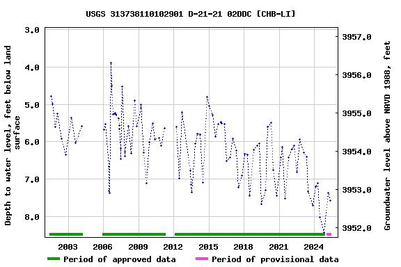 Graph of groundwater level data at USGS 313738110102901 D-21-21 02DDC [CHB-LI]