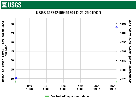 Graph of groundwater level data at USGS 313742109451301 D-21-25 01DCD