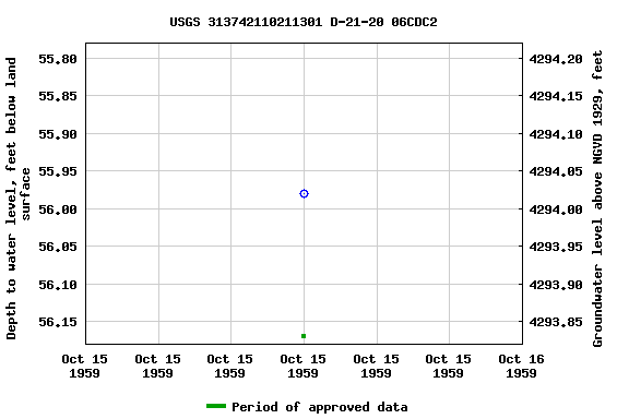 Graph of groundwater level data at USGS 313742110211301 D-21-20 06CDC2