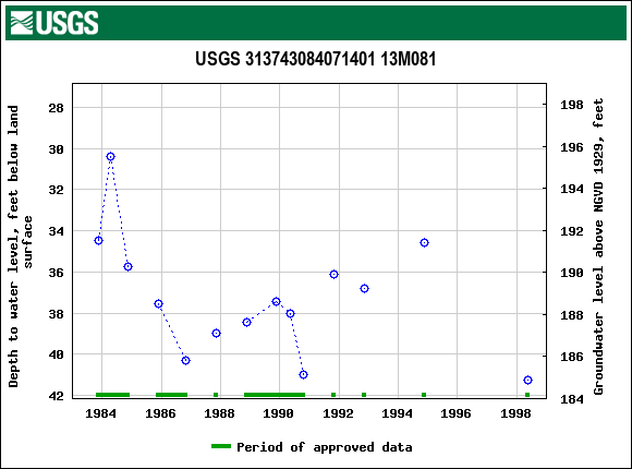 Graph of groundwater level data at USGS 313743084071401 13M081