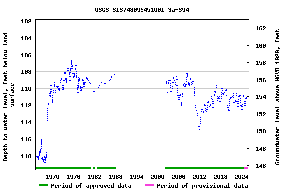 Graph of groundwater level data at USGS 313748093451001 Sa-394