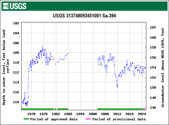 Graph of groundwater level data at USGS 313748093451001 Sa-394
