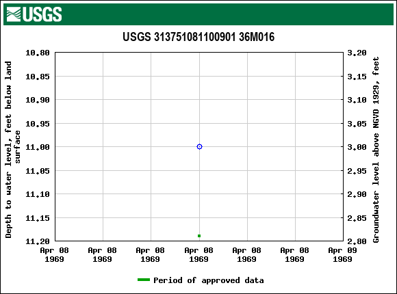 Graph of groundwater level data at USGS 313751081100901 36M016