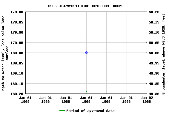 Graph of groundwater level data at USGS 313752091191401 001B0009  ADAMS