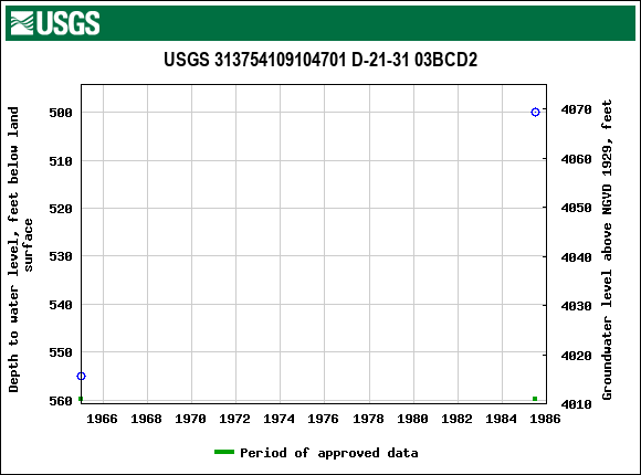 Graph of groundwater level data at USGS 313754109104701 D-21-31 03BCD2