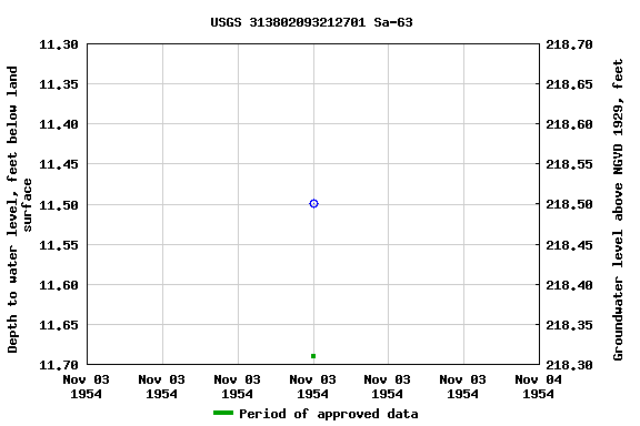 Graph of groundwater level data at USGS 313802093212701 Sa-63