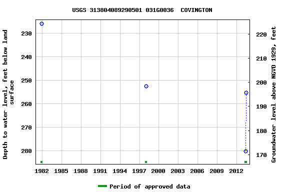 Graph of groundwater level data at USGS 313804089290501 031G0036  COVINGTON