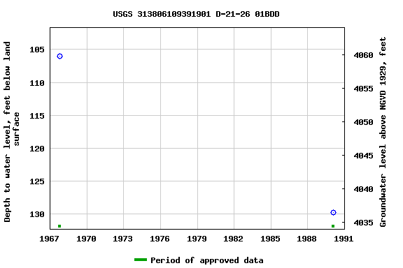 Graph of groundwater level data at USGS 313806109391901 D-21-26 01BDD