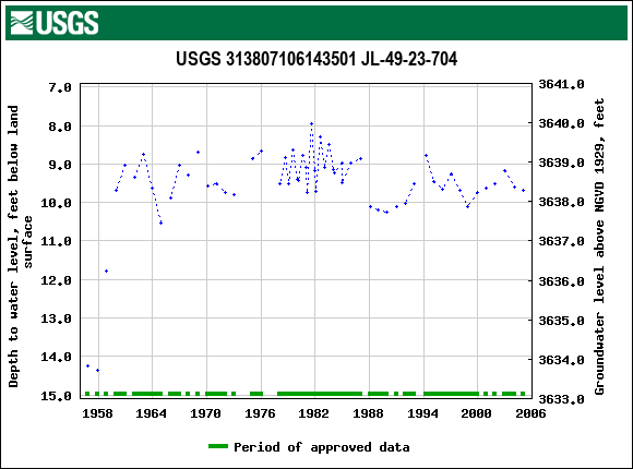 Graph of groundwater level data at USGS 313807106143501 JL-49-23-704