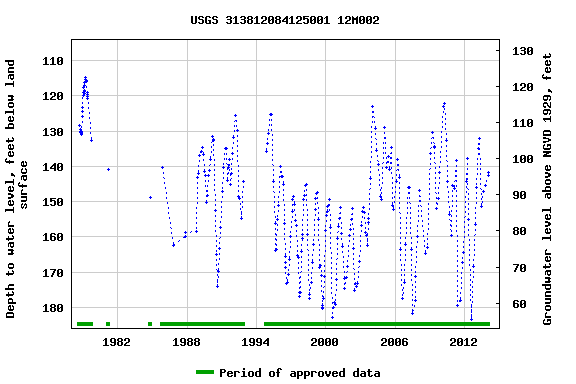 Graph of groundwater level data at USGS 313812084125001 12M002