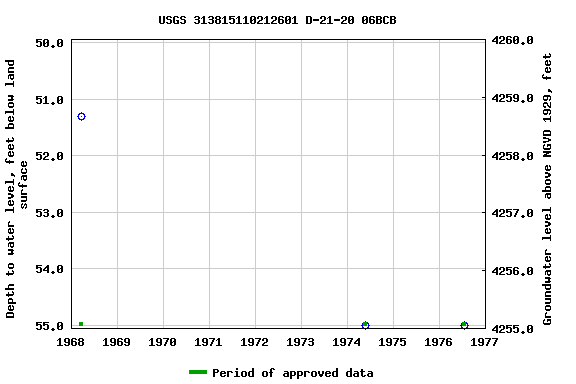 Graph of groundwater level data at USGS 313815110212601 D-21-20 06BCB