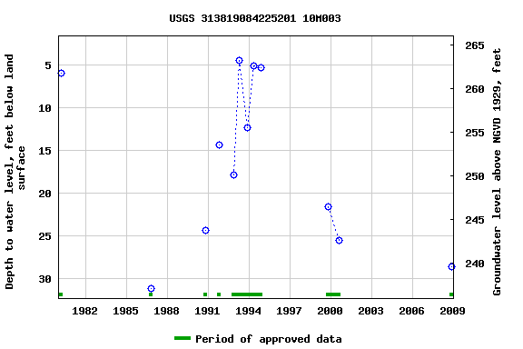 Graph of groundwater level data at USGS 313819084225201 10M003