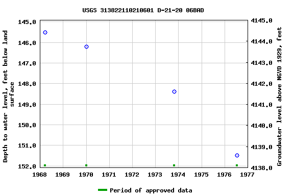 Graph of groundwater level data at USGS 313822110210601 D-21-20 06BAD