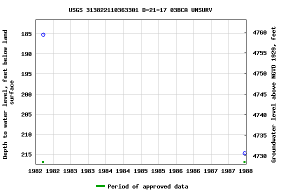 Graph of groundwater level data at USGS 313822110363301 D-21-17 03BCA UNSURV