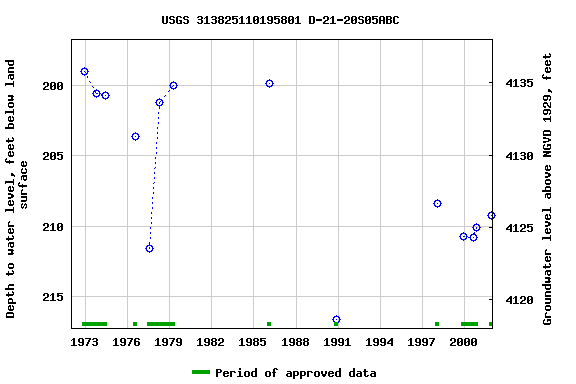 Graph of groundwater level data at USGS 313825110195801 D-21-20S05ABC