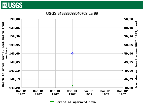 Graph of groundwater level data at USGS 313826092040702 La-99