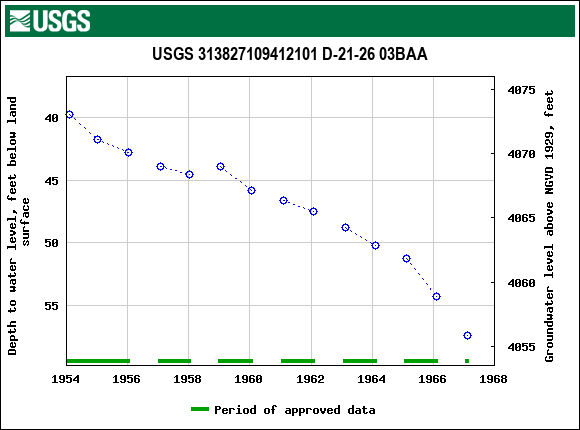 Graph of groundwater level data at USGS 313827109412101 D-21-26 03BAA