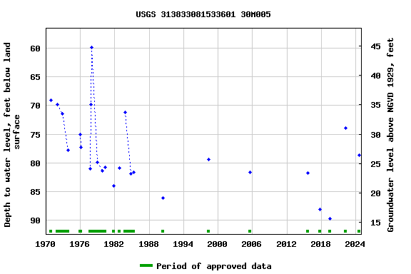 Graph of groundwater level data at USGS 313833081533601 30M005