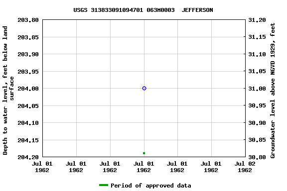 Graph of groundwater level data at USGS 313833091094701 063M0003  JEFFERSON