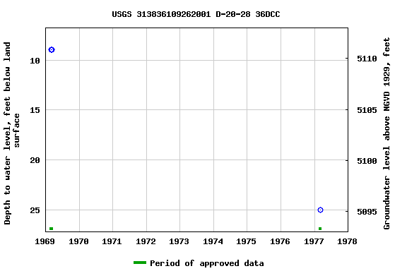 Graph of groundwater level data at USGS 313836109262001 D-20-28 36DCC