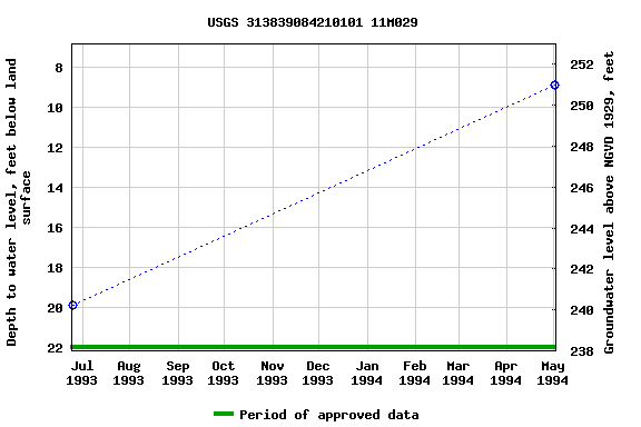 Graph of groundwater level data at USGS 313839084210101 11M029