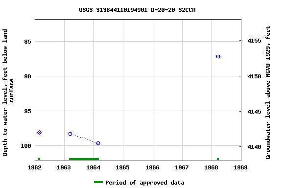 Graph of groundwater level data at USGS 313844110194901 D-20-20 32CCA