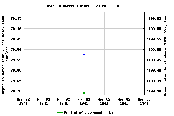 Graph of groundwater level data at USGS 313845110192301 D-20-20 32DCB1