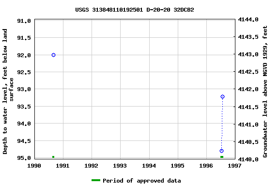 Graph of groundwater level data at USGS 313848110192501 D-20-20 32DCB2